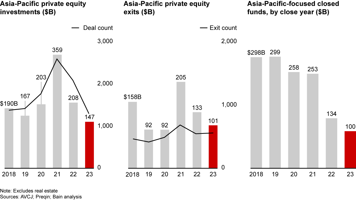 Azijsko-pacifiška dejavnost zasebnega kapitala letno, Vir: The Asia-Pacific Private Equity Report 2024, Bain and Company, marec 2024