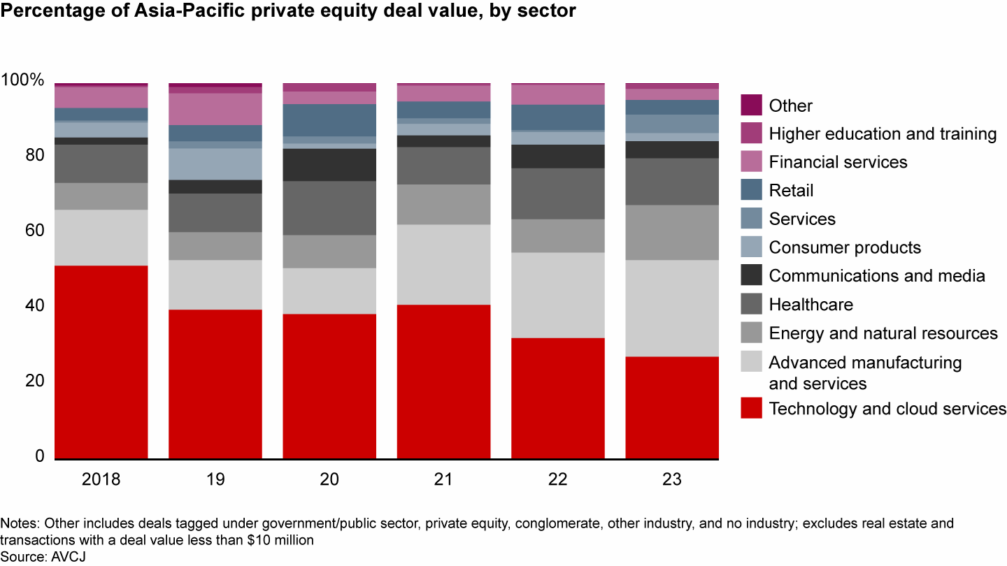Odstotek vrednosti poslov APAC PE, po sektorjih, Vir: The Asia-Pacific Private Equity Report 2024, Bain and Company, marec 2024