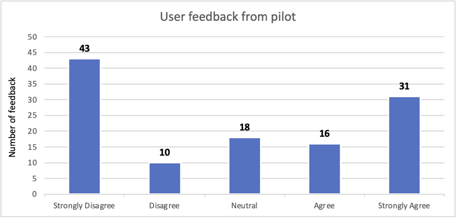 User feedback from pilot