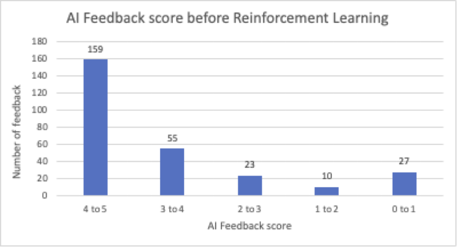 Pontuação de feedback antes do RLHF