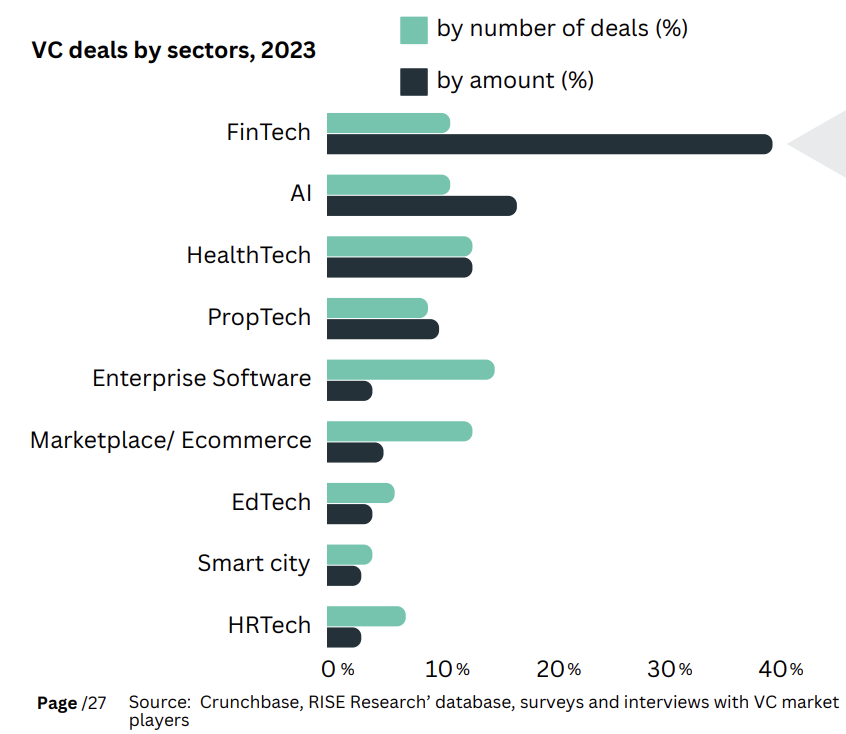 VC deals in Kazakhstan by sectors, 2023, Source: Venture Capital in Central Asia and the Caucasus 2023, Mar 2024