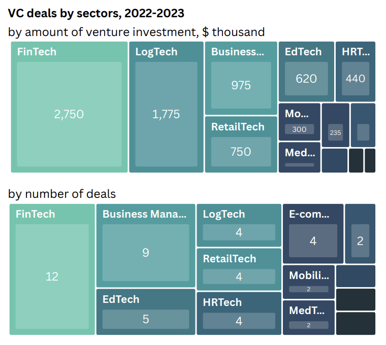 Uzbek VC deals by sectors, 2022-2023, Source: Venture Capital in Central Asia and the Caucasus 2023, Mar 2024