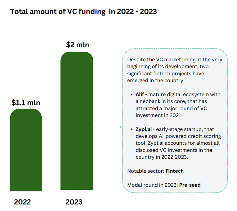 Tajikistani VC funding in 2022 and 2023, Source: Venture Capital in Central Asia and the Caucasus 2023, Mar 2024