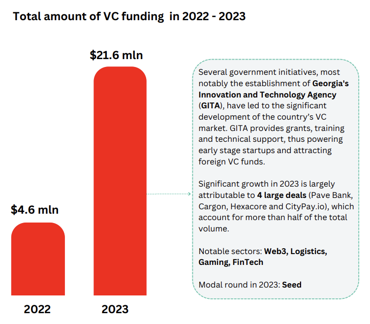 2022 年和 2023 年格鲁吉亚风险投资资金来源：2023 年中亚和高加索地区风险投资，2024 年 XNUMX 月