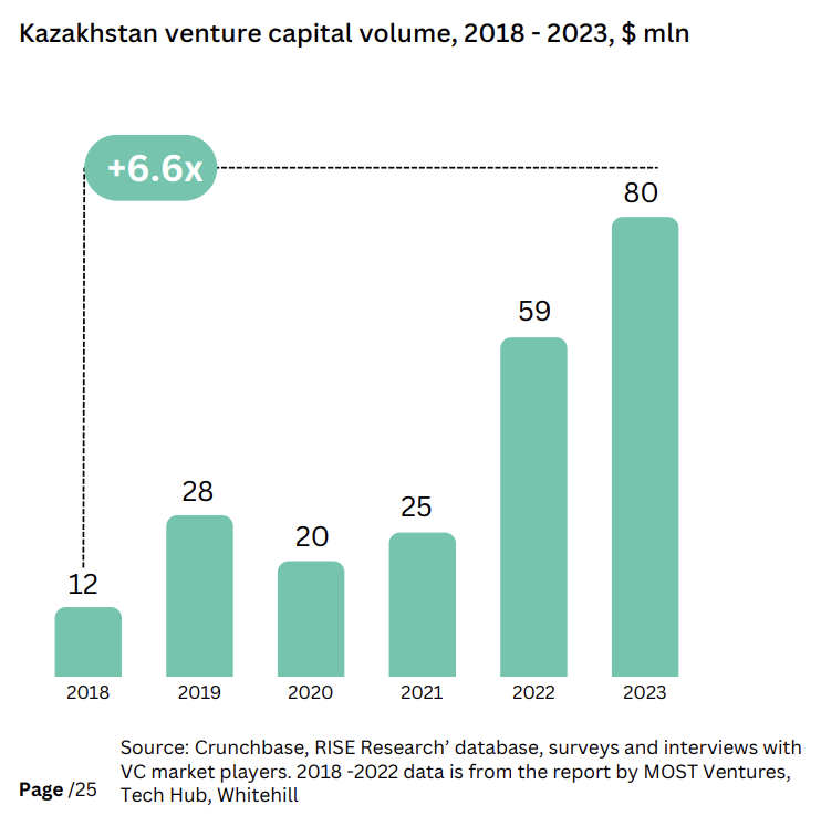 哈萨克斯坦风险投资额，2018 - 2023 年，百万美元，来源：2023 年中亚和高加索地区风险投资，2024 年 XNUMX 月