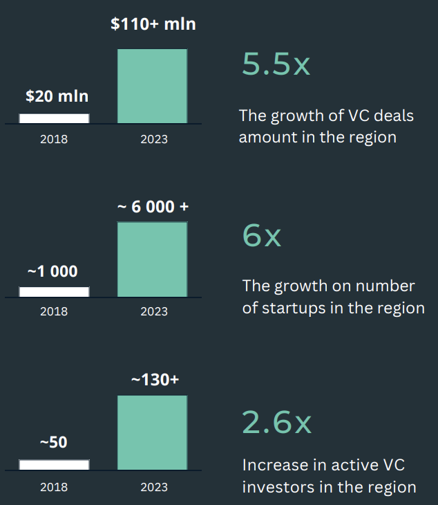 The VC ecosystem in the CCA region over the past five years, Source: Venture Capital in Central Asia and the Caucasus 2023, Mar 2024