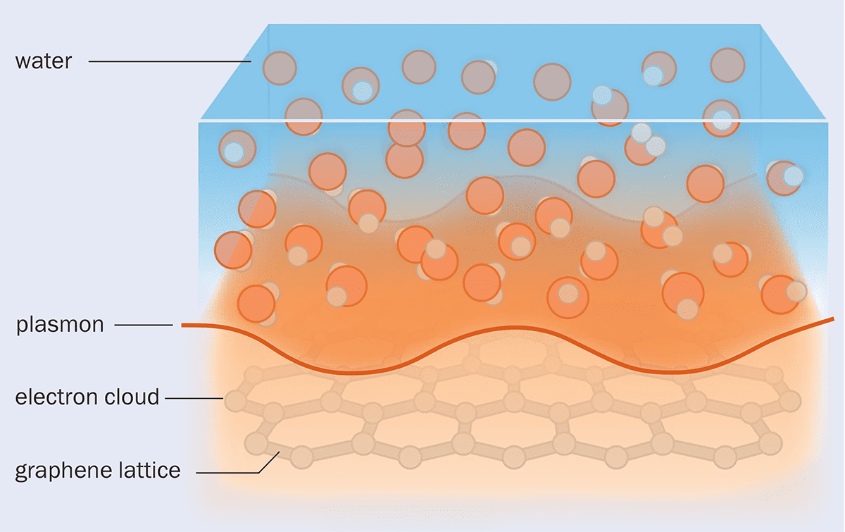 Diagram of liquid flowing over a hexagonal lattice