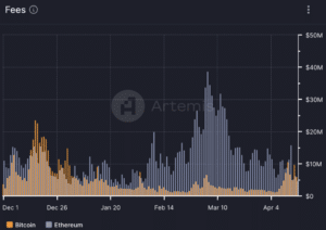Total transaction fees paid by end users on Bitcoin and Ethereum since last December. (Artemis)
