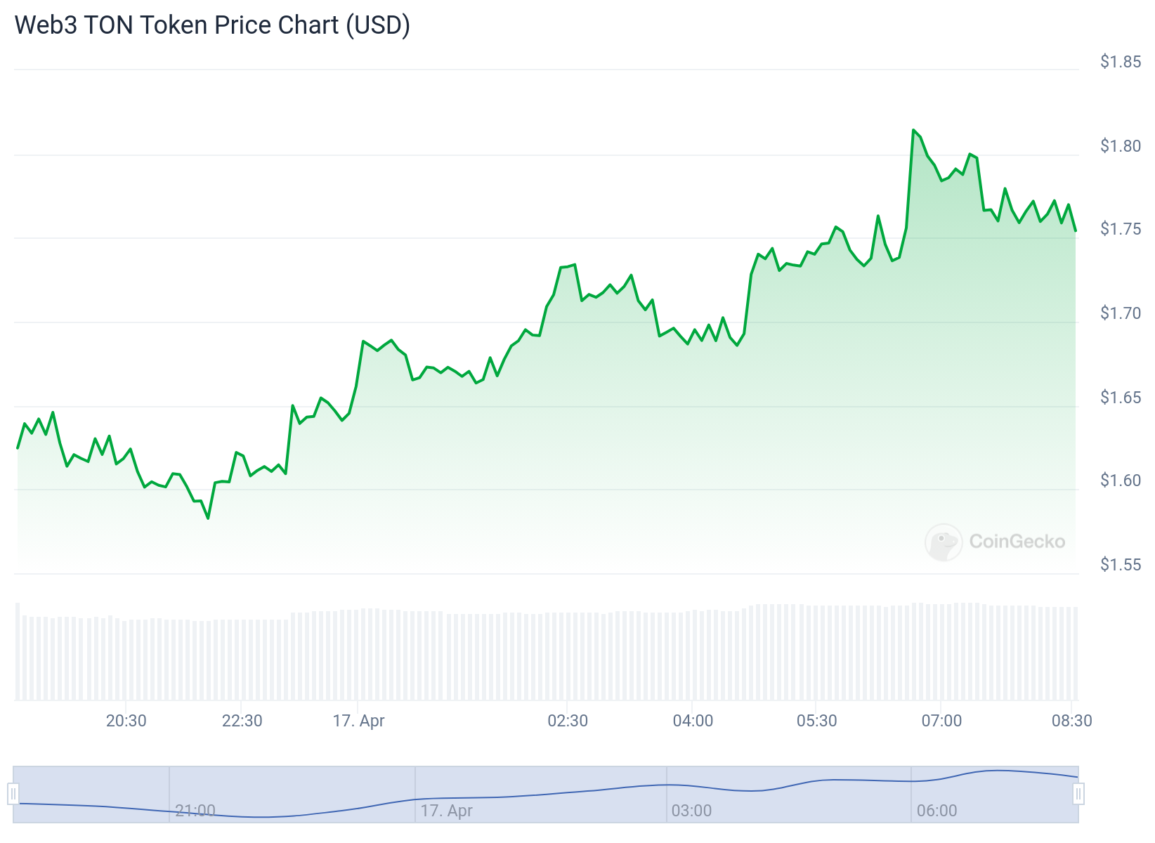 Web3 TON Token Price Chart