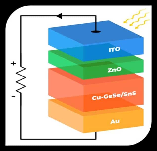 Schematic of a thin-film solar cell showing CuxGeSe/SnS as the active layer