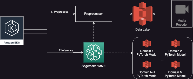 معماری ساده شده با استفاده از SageMaker MME