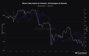 Bitcoin’s open interest on all derivative exchanges. (CryptoQuant)