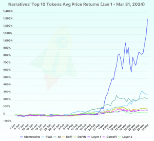 Um gráfico que mostra os retornos médios do preço dos 10 principais tokens em cada narrativa criptográfica. (Pesquisa CoinGecko)