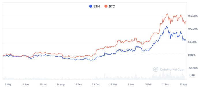 Ethereum-prijsanalyse met Bitcoin