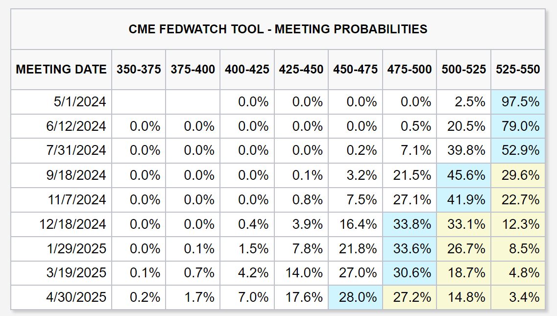 Probabilidades da ferramenta CME FedWatch