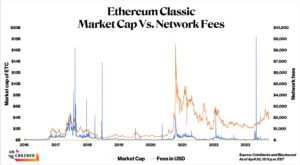 Marktkapitalisatie en netwerkkosten van Ethereum Classic. Het diagram bevat geen uitschieters, gedefinieerd als dagen waarop de dagelijkse transactiekosten hoger zijn dan $ 10,000. Als gevolg hiervan werden de volgende dagen uitgesloten: 13 juni 2018 ($37,662), 12 januari 2019 ($576,522) en 4 januari 2024 ($23,635).