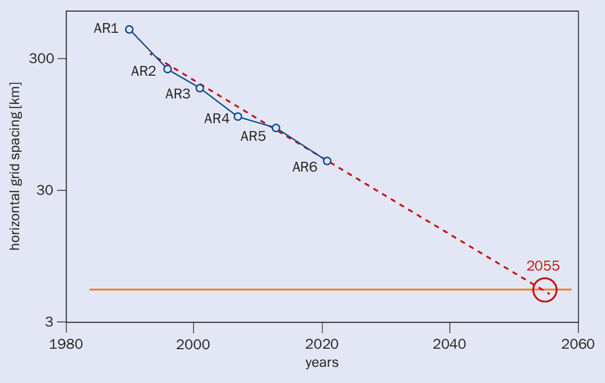 Grafiek van de klimaatmodellen met ruimtelijke resolutie die in de loop van de tijd afnemen